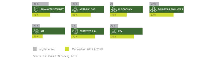 خارطة طريق تبني التكنولوجيا الناشئة للشركات السعودية