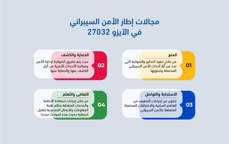 مجالات نظام إدارة الأمن السيبراني – آيزو 27032
