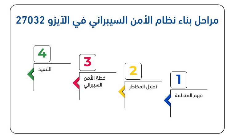 مراحل بناء نظام إدارة الأمن السيبراني – آيزو 27032 1 1