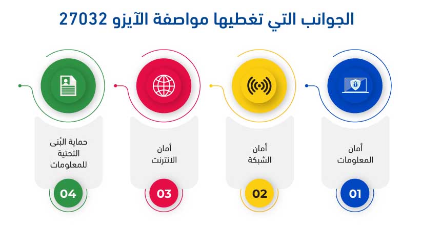نظام إدارة الأمن السيبراني – آيزو 27032 1