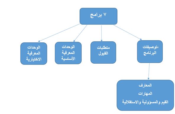 هيكلة الاطار السعودي