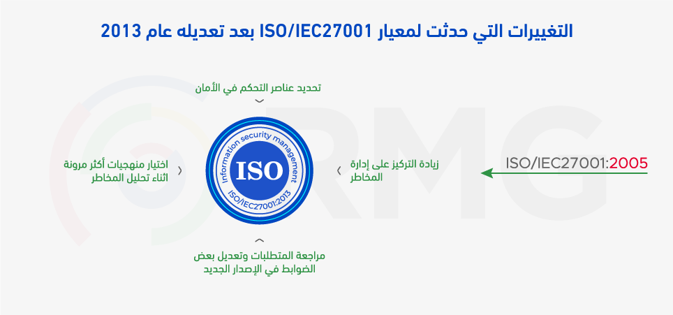 التغييرات التي حدثت لمعيار ISO27001 بعد تعديله عام 2013
