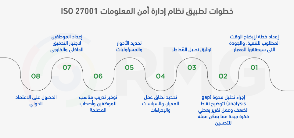 خطوات تطبيق نظام إدارة أمن المعلومات ISO 27001