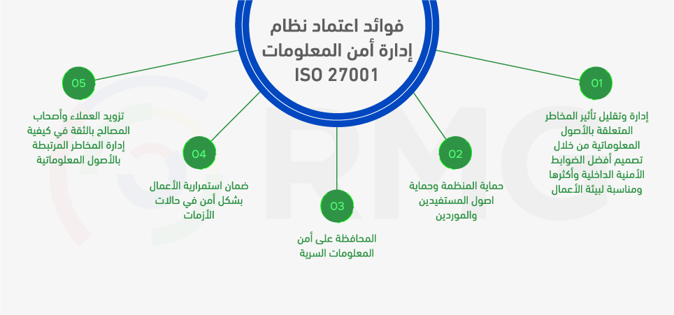 فوائد اعتماد نظام إدارة أمن المعلومات ISO27001
