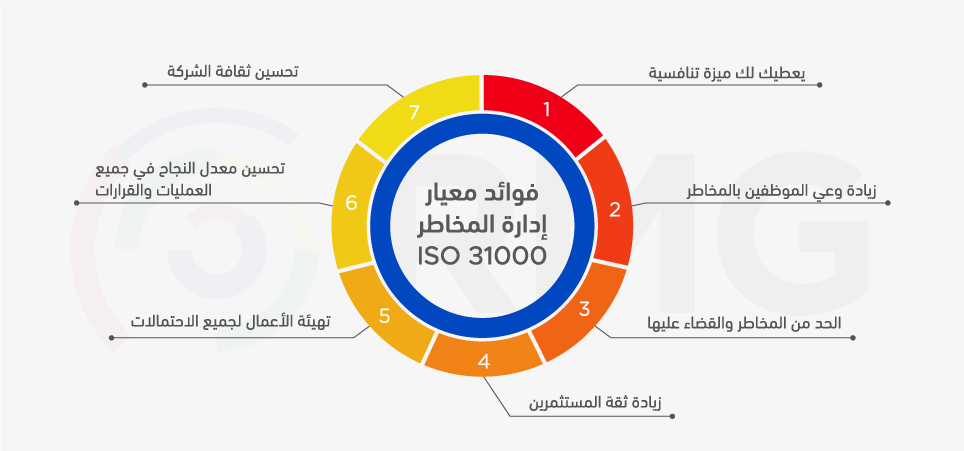 فوائد معيار إدارة المخاطر 31000