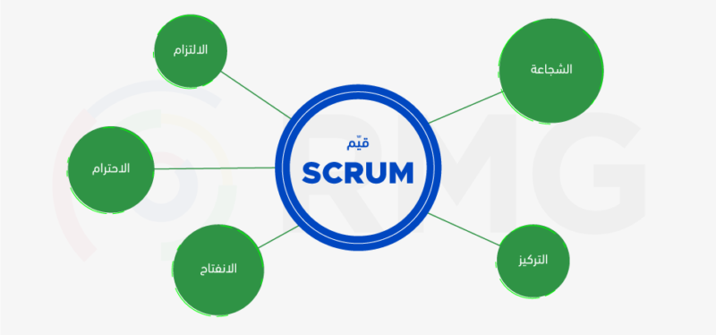 إدارة المشاريع استشارات إدارة المشاريع (PMO) مجموعة ريناد المجد لتقنية المعلومات RMG إدارة المشاريع: قيّم منهجية سكرم Scrum