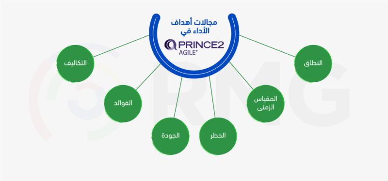 مجالات أهداف الأداء في Prince2