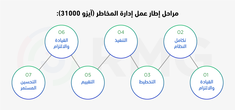 مراحل إطار عمل إدارة المخاطر آيزو 31000