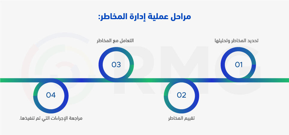 مراحل عملية إدارة المخاطر في آيزو 31000