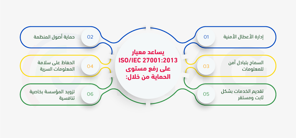 يساعد معيار ISO27001 على رفع الحماية