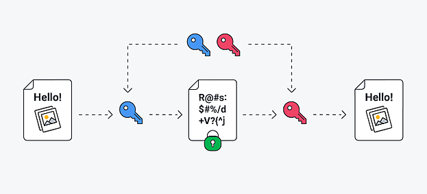 كيفية عمل التشفير