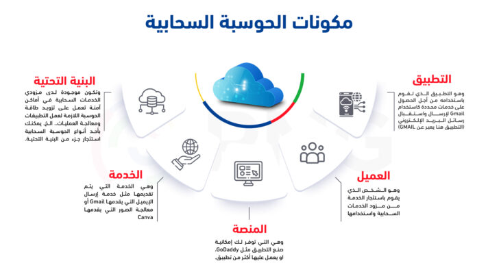 مكونات الحوسبة السحابية