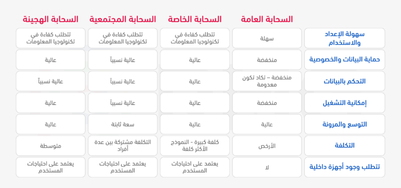 الفرق بين نماذج السحابة