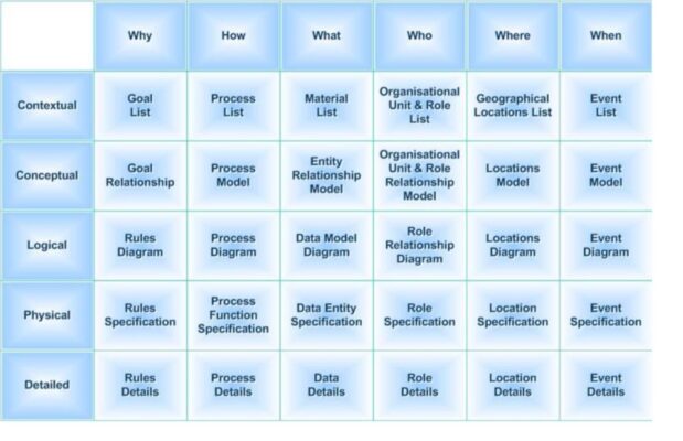 Zachman Framework 1536x993 1