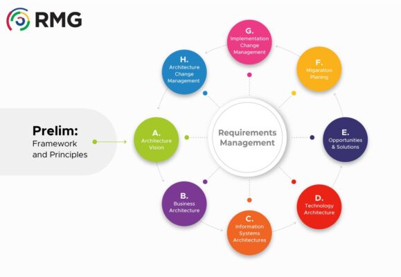 طريقة تطوير المعمارية