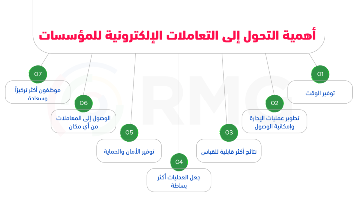 فوائد التعاملات الإلكترونية فوائد التعاملات الإلكترونية