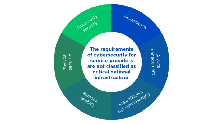 CITC Cybersecurity Regulatory Framework (CRF) requirements