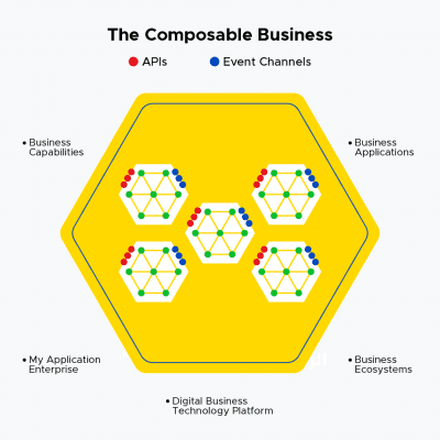 أهم توجهات التحول الرقمي في عام 2022 1 المؤسسات القائمة على التركيب (intelligent Composable Enterprise)