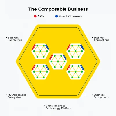 المؤسسات القائمة على التركيب (intelligent Composable Enterprise)