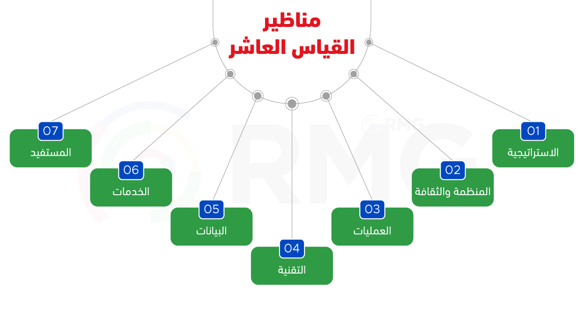 القياس العاشر للتحول الرقمي : المناظير