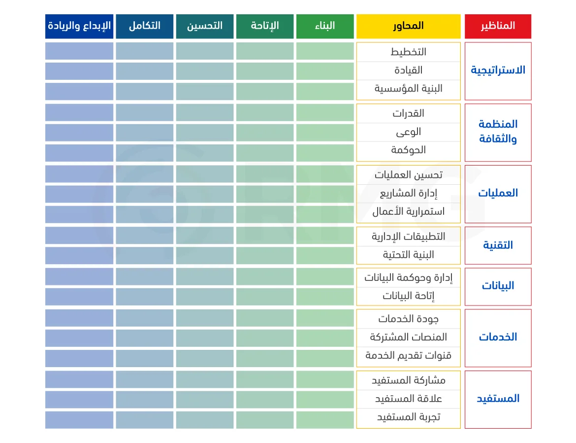 مناظير ومحاور قياس التحول الرقمي الحكومي العاشر
