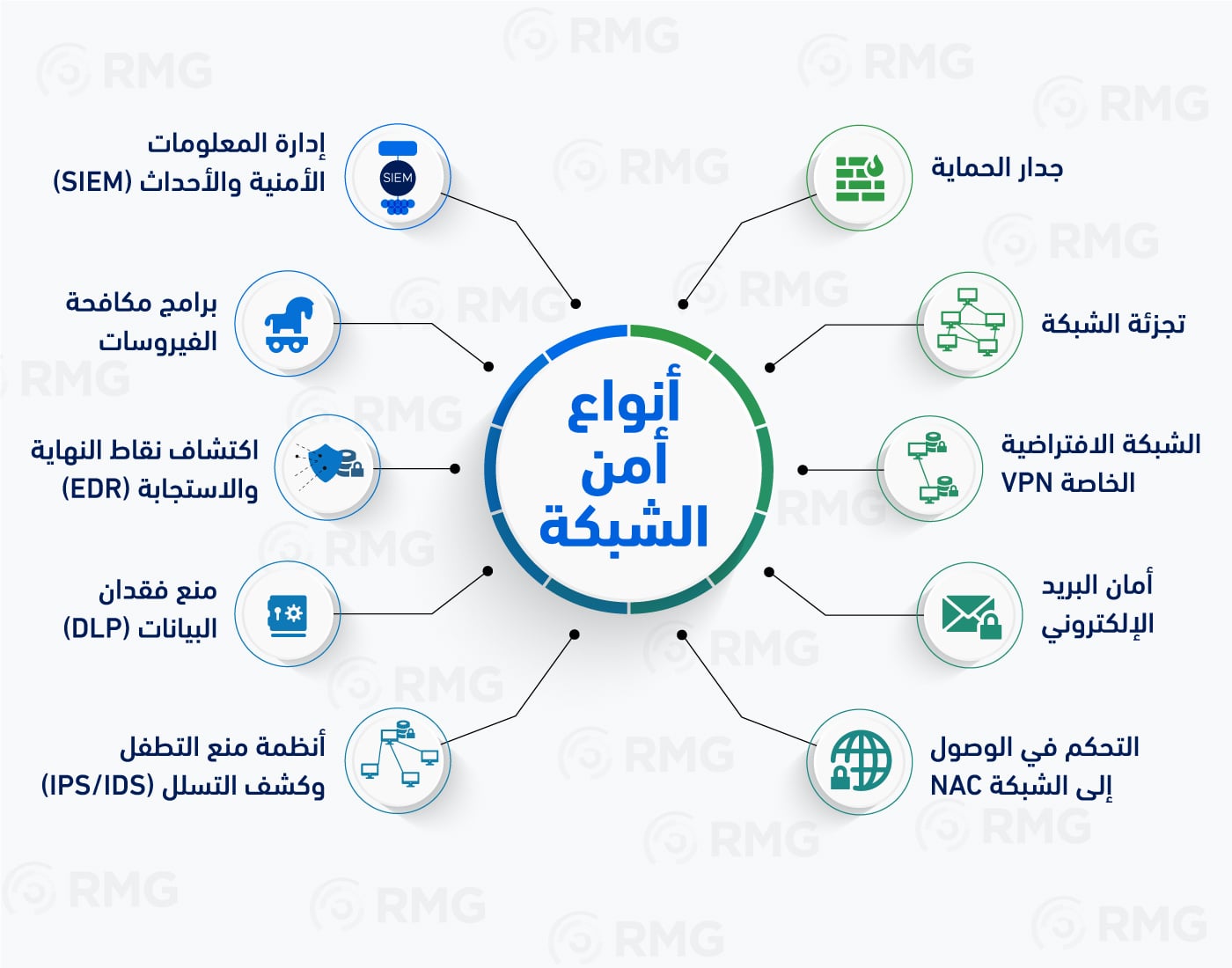 10 أنواع شائعة في أمن الشبكة لحمايتها من الاختراق 2 أنواع أمن الشبكة