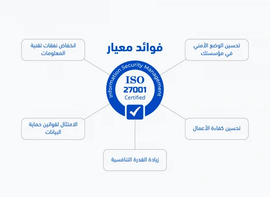 فوائد نظام إدارة أمن المعلومات وعيار ISO 27001