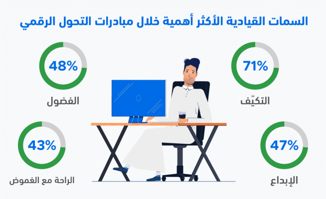السمات القيادية الأكثر أهمية خلال مبادرات التحول الرقمي