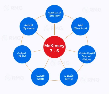 نموذج McKinsey 7-S