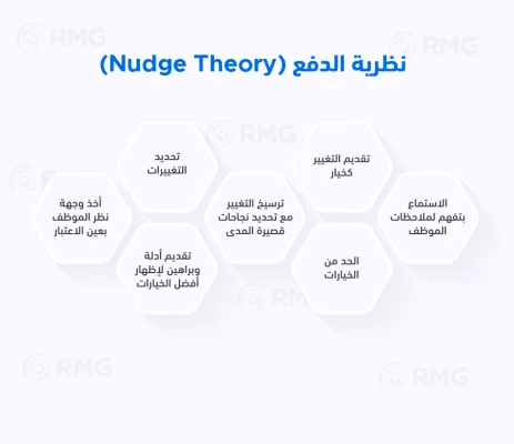 نظرية الدفع (Nudge Theory)