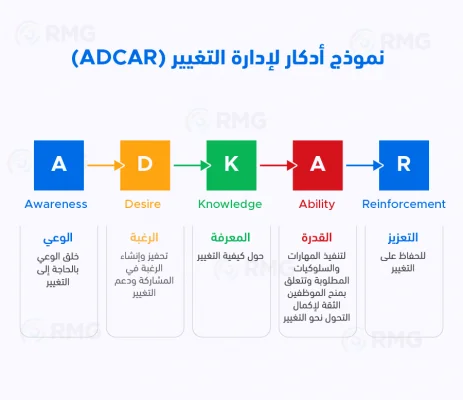نموذج أدكار لإدارة التغيير (ADKAR)