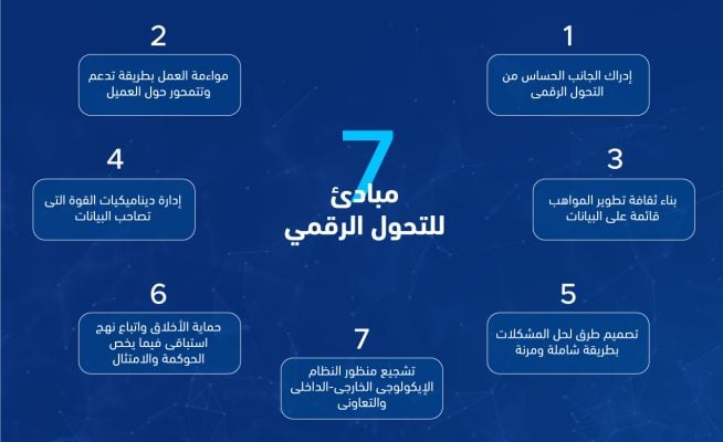 مبادئ التحول الرقمي: خارطة طريق جديدة للنجاح 2 أهم 7 من مبادئ التحول الرقمي