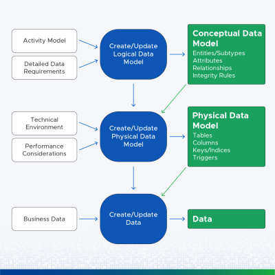 نمذجة البيانات Data Modeling: دليل شامل لكل ما تحتاج معرفته 2 طريقة تطوير واستخدام نماذج البيانات