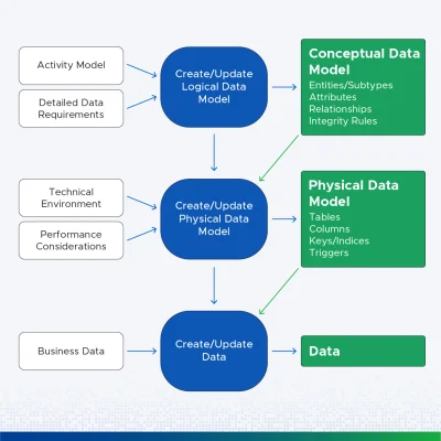 طريقة تطوير واستخدام نماذج البيانات