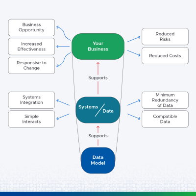 نمذجة البيانات Data Modeling: دليل شامل لكل ما تحتاج معرفته 3 كيف تحسن نماذج البيانات من العمل؟