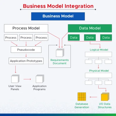 نمذجة البيانات في سياق تكامل عمليات الأعمال.