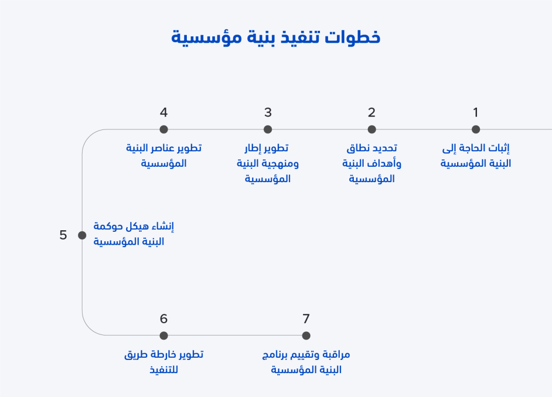 مهام مكتب إدارة البيانات و مكتب البنية المؤسسية الفرق بينهما 2 Infographic 5