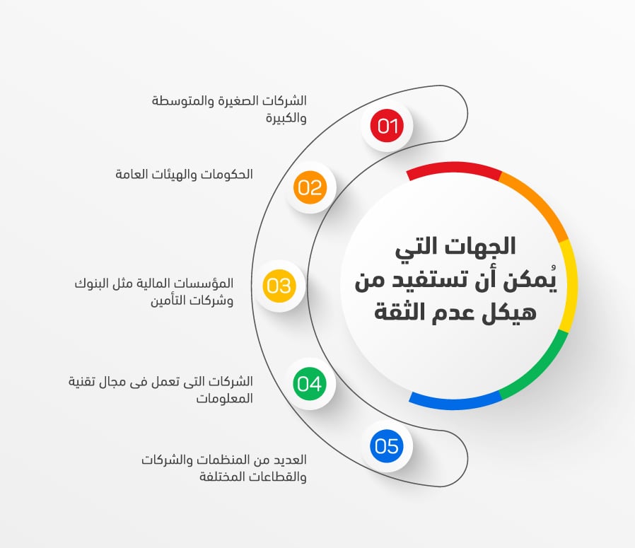 تعرف على أمان الثقة الصفرية (Zero Trust) 2 Zero Trust Security Info