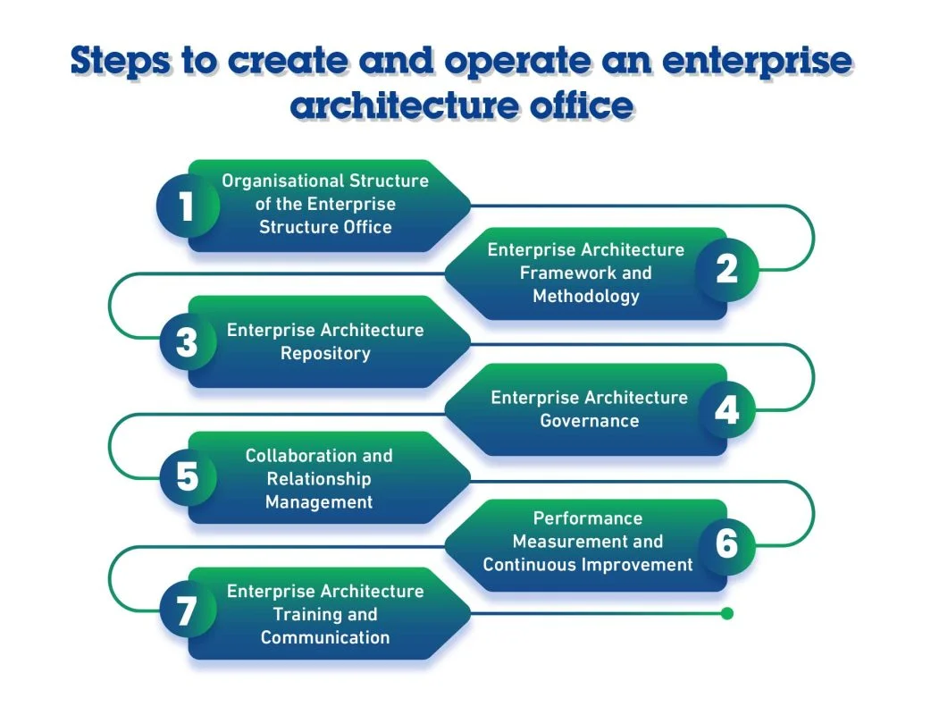 operate Enterprise Architecture Office