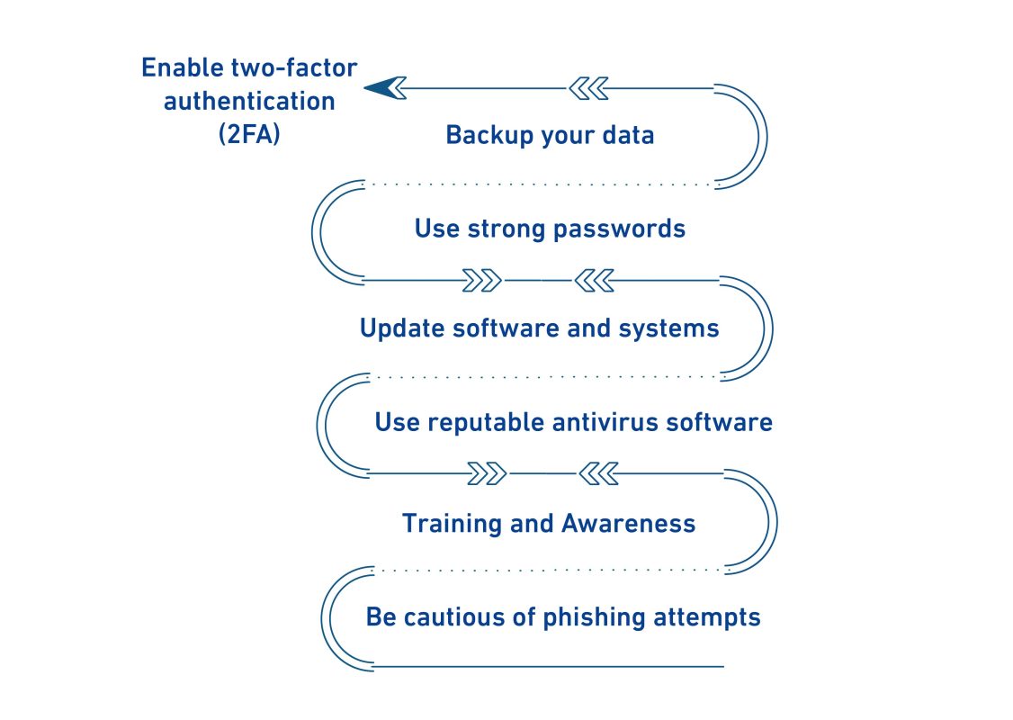Types of Cyber Crime: Confronting Digital Challenges 2 stepcyb