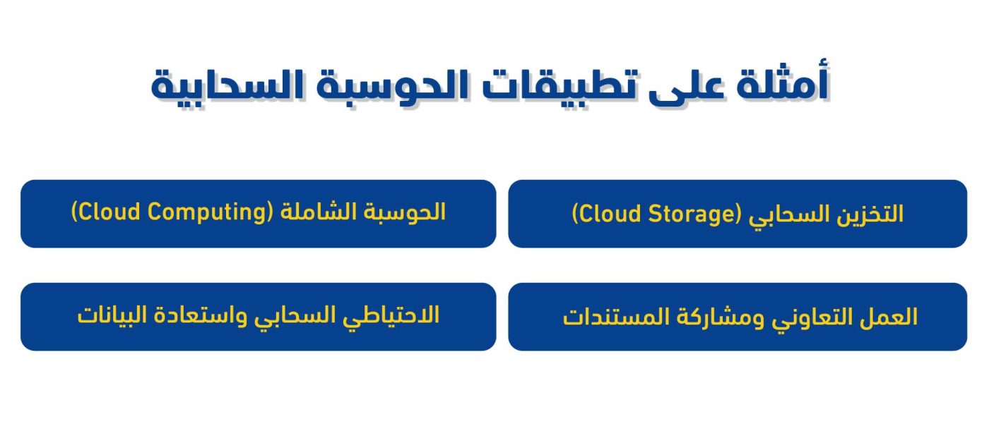 تطبيقات الحوسبة السحابية: 7 استخدامات للابتكار 3 أمثلة