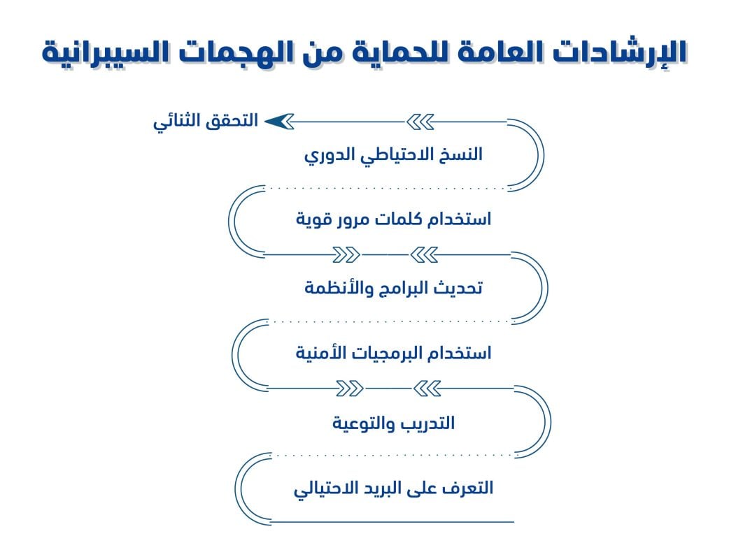 أنواع الهجمات السيبرانية: كشف ومواجهة التحديات الرقمية 3 أنواع الهجمات السيبرانية