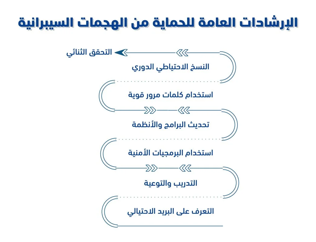 أنواع الهجمات السيبرانية