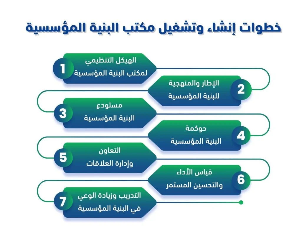 تشغيل مكتب البنية المؤسسية