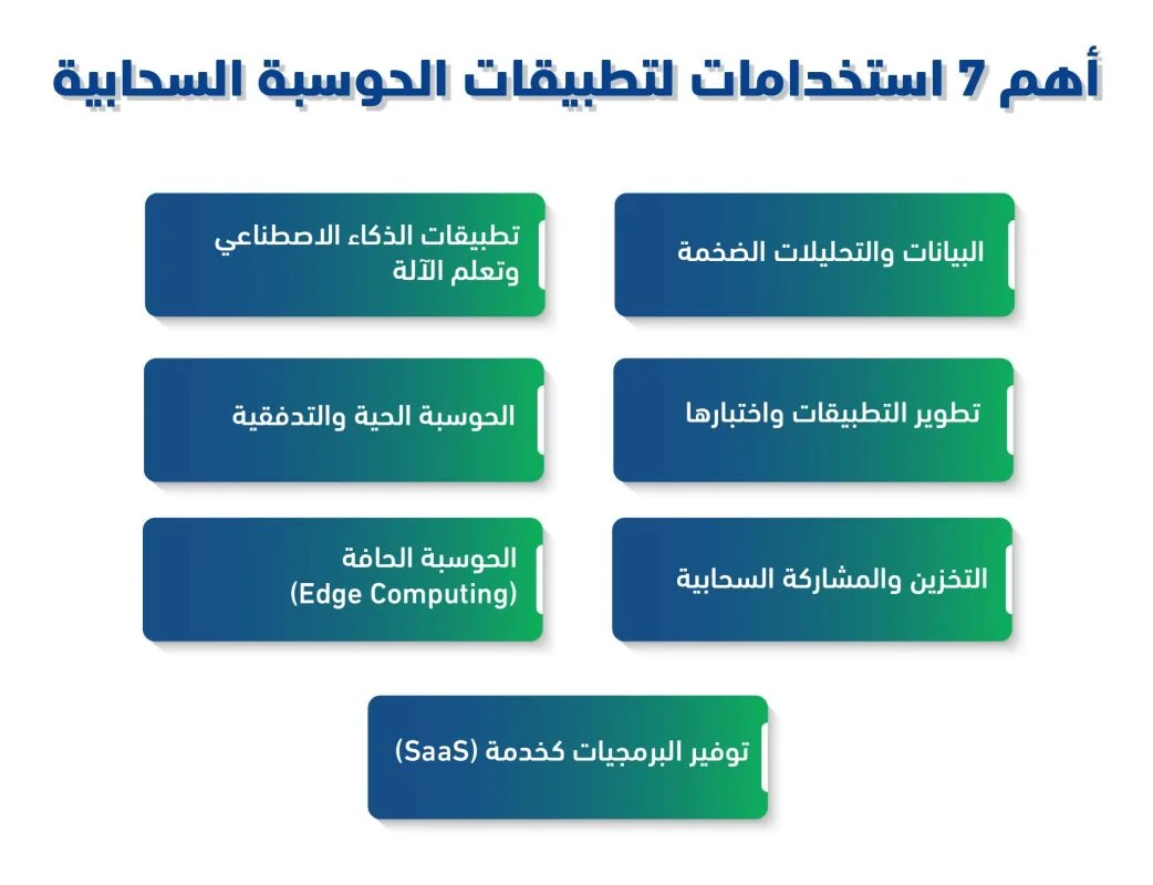 سبع استخدامات للحوسبة السحابية