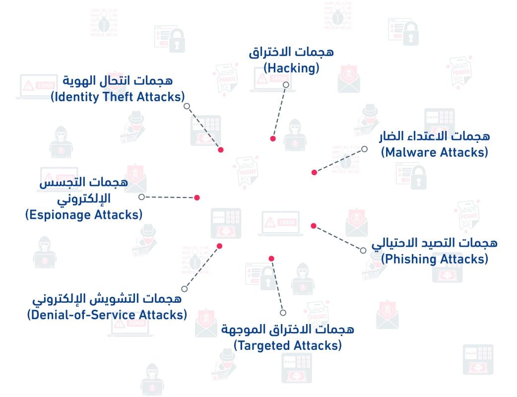 أنواع الهجمات السيبرانية: كشف ومواجهة التحديات الرقمية 2 هجمات