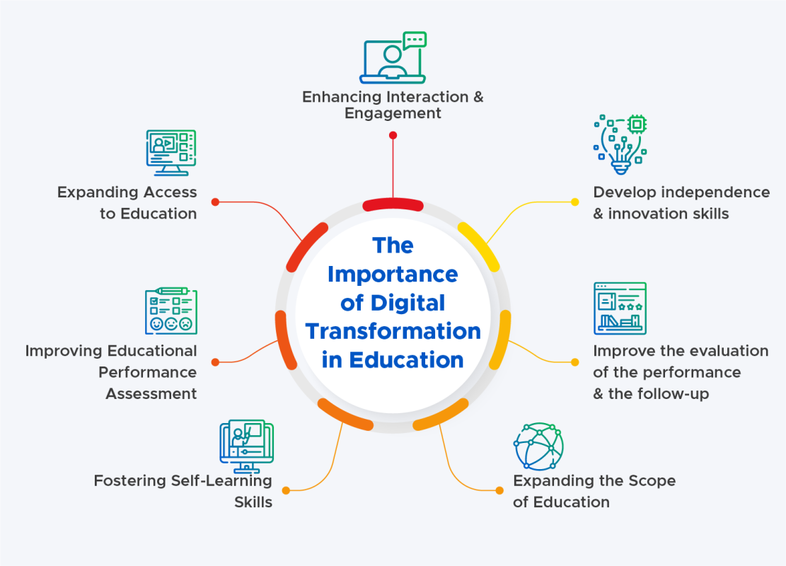 digital transformation in education