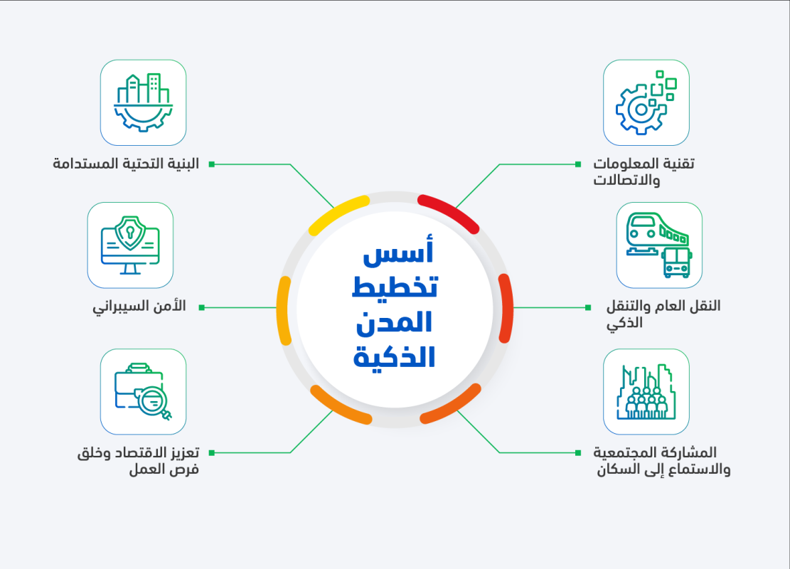 أسس تخطيط المدن الذكية: بناء المستقبل بحكمة 1 أسس تخطيط المدن الذكية