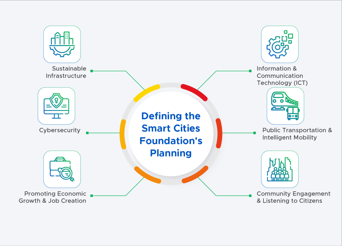 Smart Cities Foundation's planning 