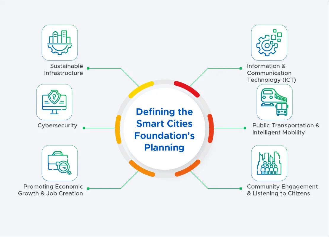 Smart Cities Foundation's planning 